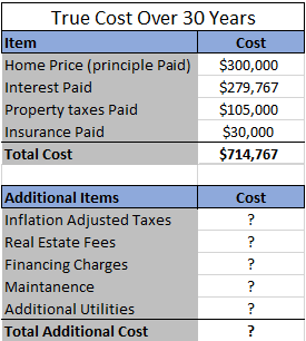 True cost of home ownership