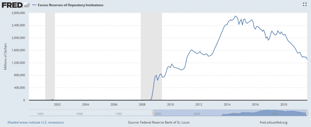 Excess reserves of depository institutions.