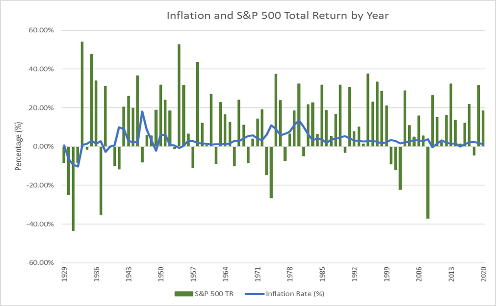Inflation and S&P 500 1929 to 2021