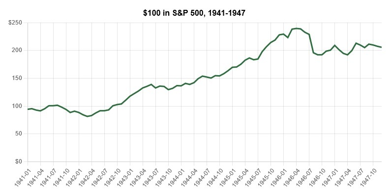 S&P 500 1941 to 1947