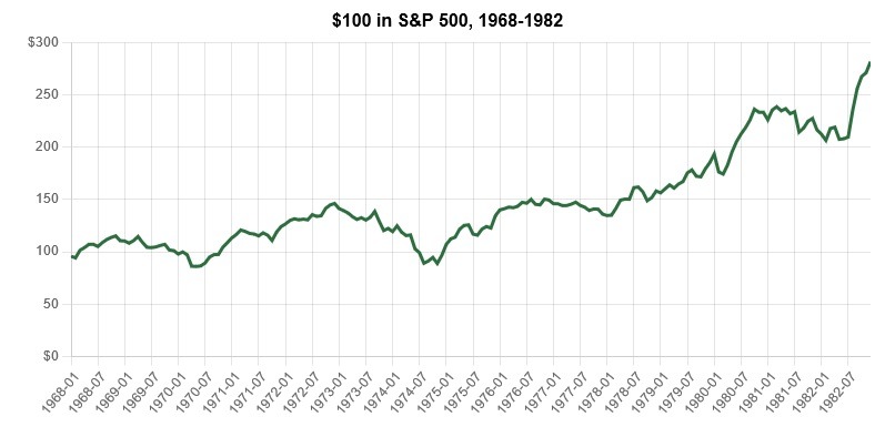 S&P 500 1968 to 1982