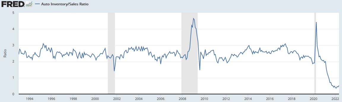 Inflation Factors: Auto inventory to sales ratio