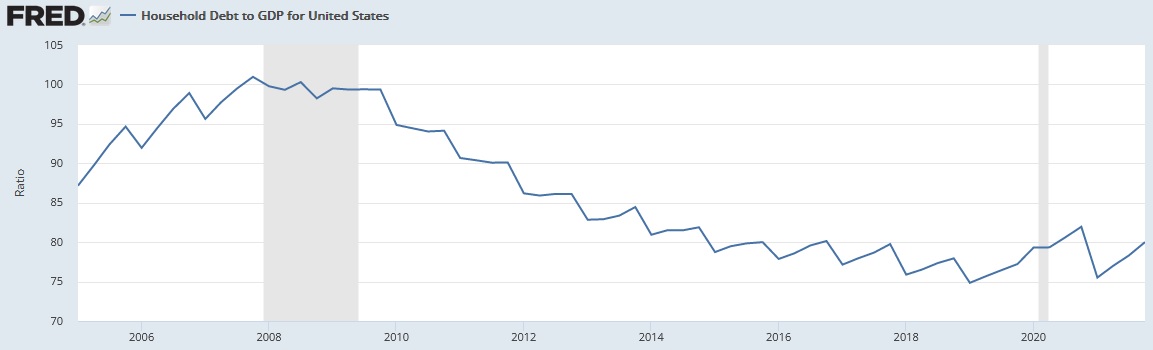 Inflation Factors: Household Debt to GDP