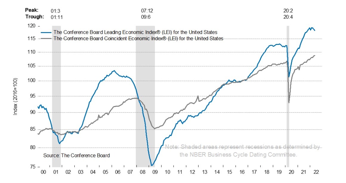 Leading Economic Index (LEI)