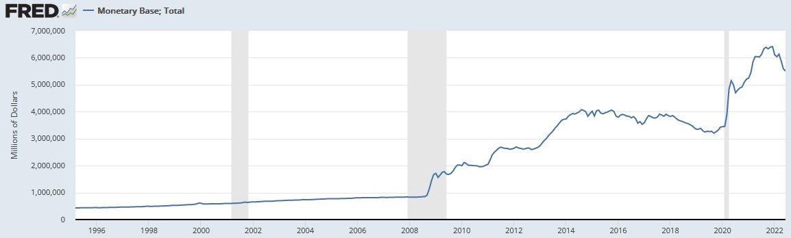 Inflation Factors: M0 Monetary Base