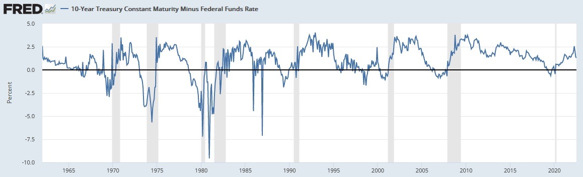 Yield Curve: 10-Year Treasury Yield minus Fed-Funds Rate