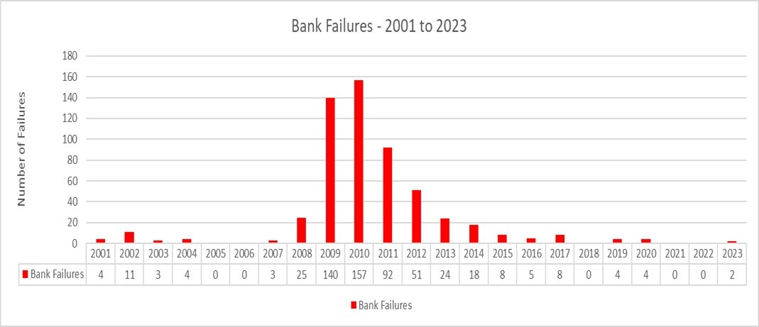 Bank Failures 2001 to 2023