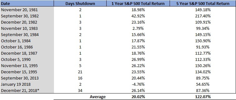 Government Shutdowns and S&P 500 Return