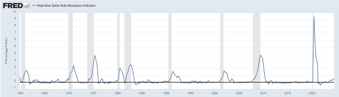 A graph of the Sahm rule from 1950 to july 2024