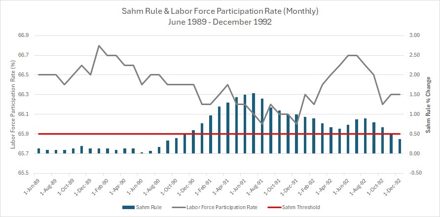 comparing the Sahm Rule to the US Labor Force Participation from June 1989 to December 1992