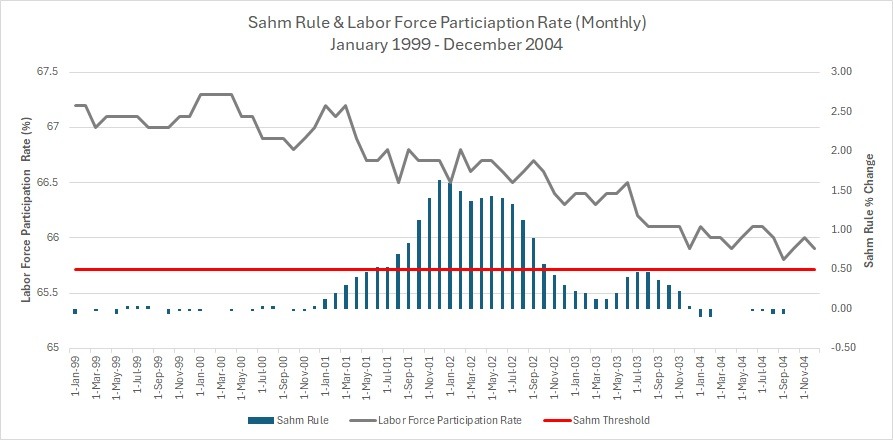 Sahm Rule & Labor Force Participation Rate 2000 Recession