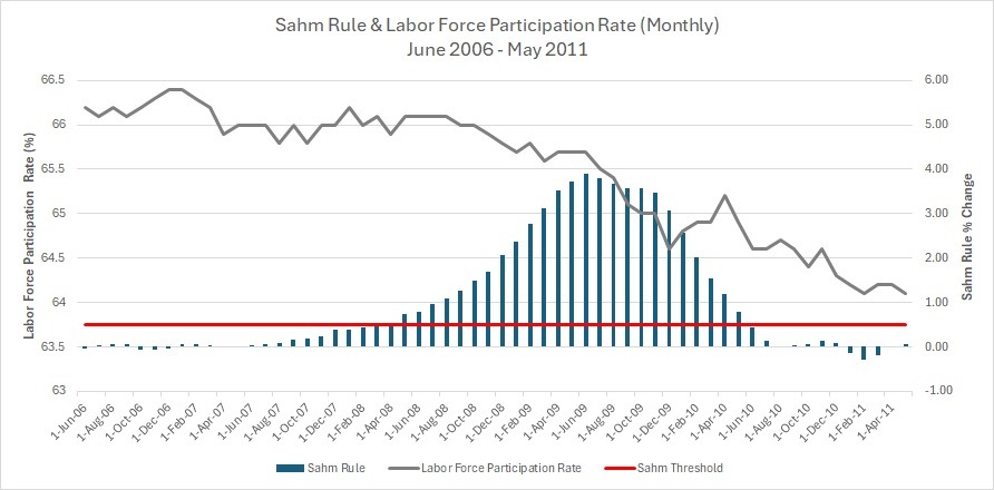 comparing the Sahm Rule to the US Labor Force Participation from June 2006 to May 2021