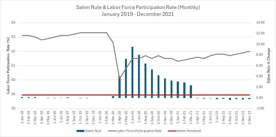 Sahm Rule & Labor Force Participation Rate 2020 Recession