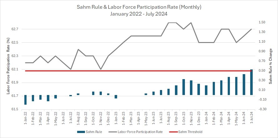 comparing the Sahm Rule to the US Labor Force Participation from January 2022 to July 2024