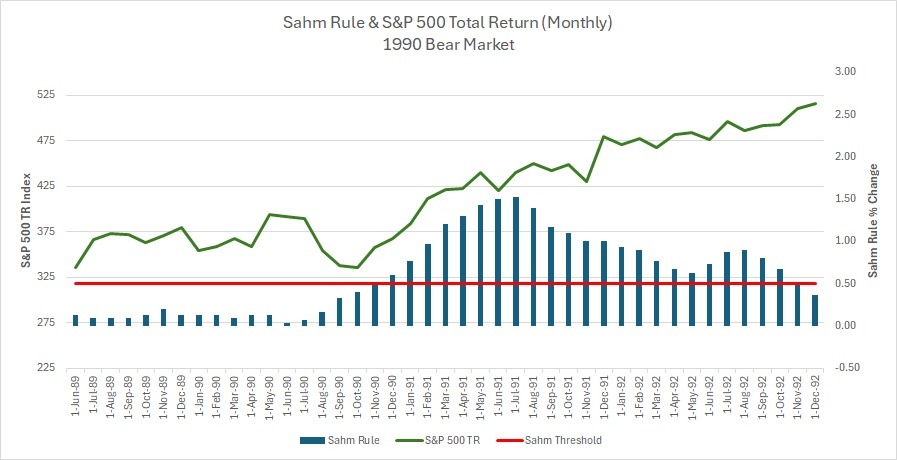 Sahm Rule & S&P 500 Total Return 1990 Bear Market