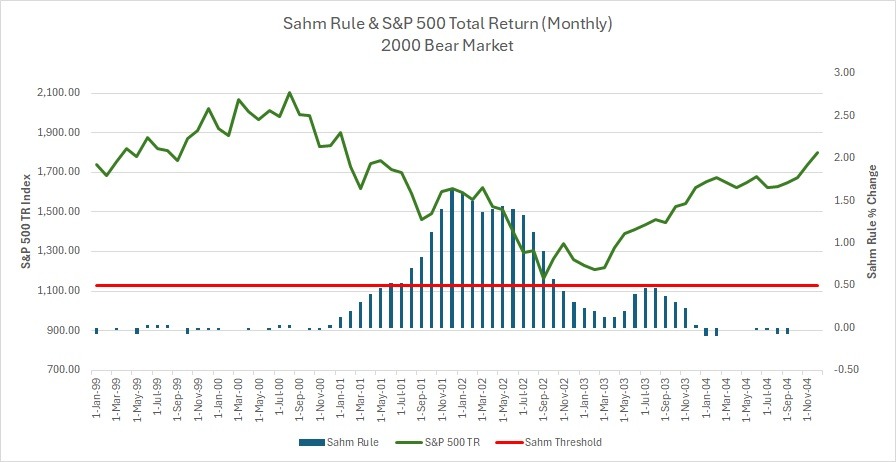 Sahm Rule & S&P 500 Total Return 2000 Bear Market