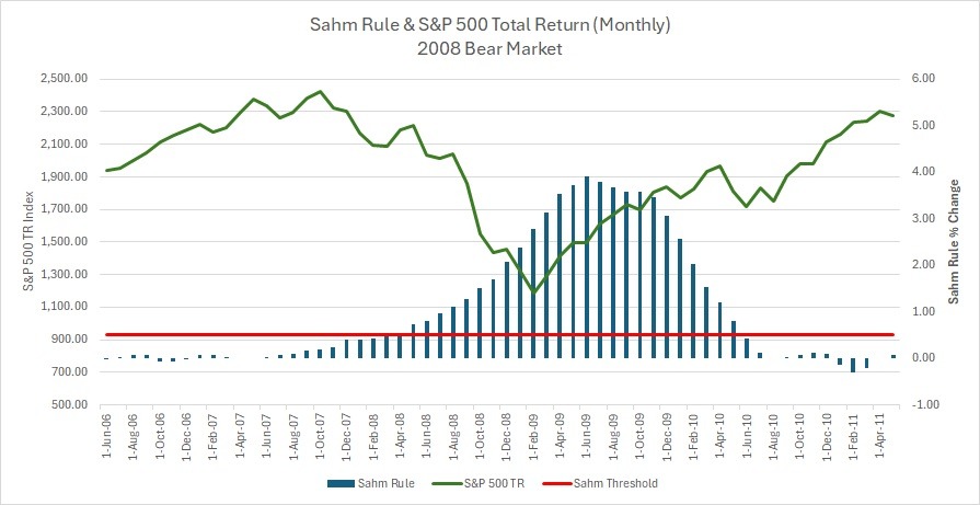 a comparison of the Sahm Rule and the S&P 500 total return during and around the bear market and recession of 2008. 