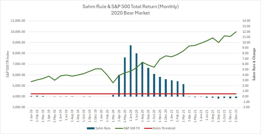 a comparison of the Sahm Rule and the S&P 500 total return during and around the bear market and recession of 2020. 