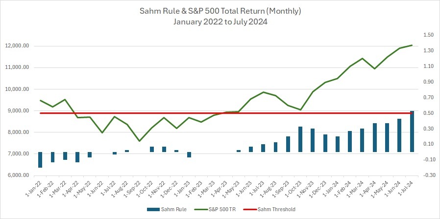 Comparing the Sahm Rule and S&P 500 Total Return January 2022 to July 2024