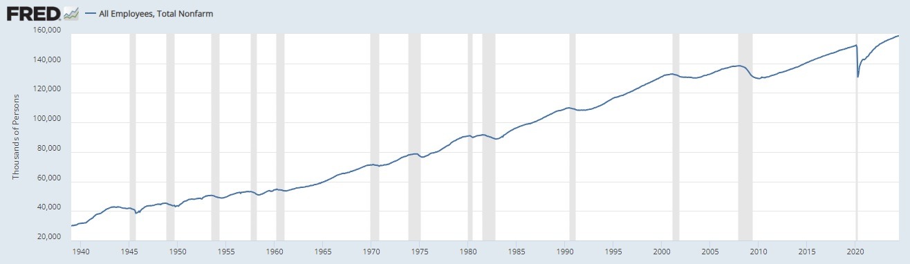 All Employees, Total Nonfarm Payrolls (All-Time)