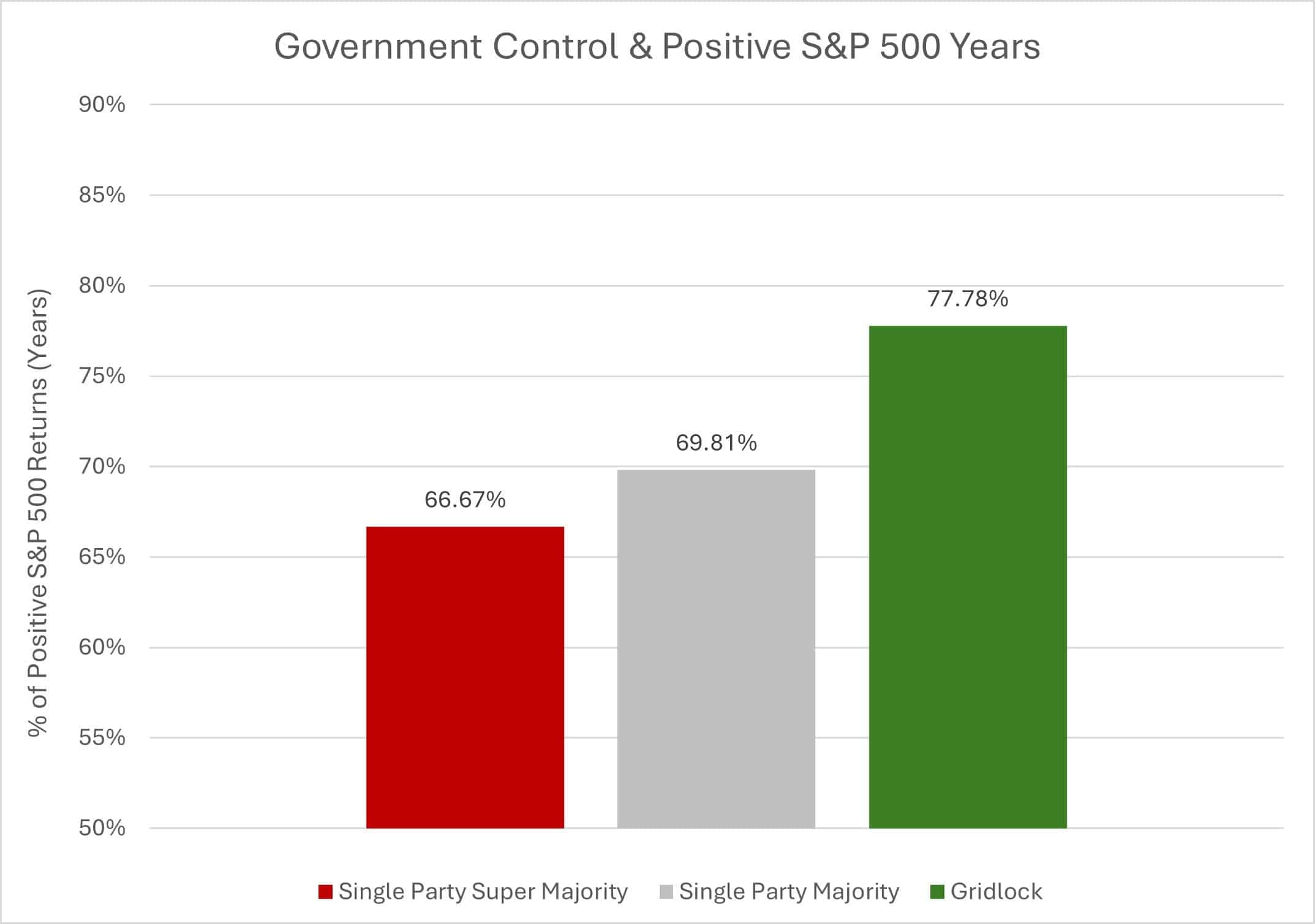 graph depicting positive S&P 500 years under single party control and a gridlocked government.