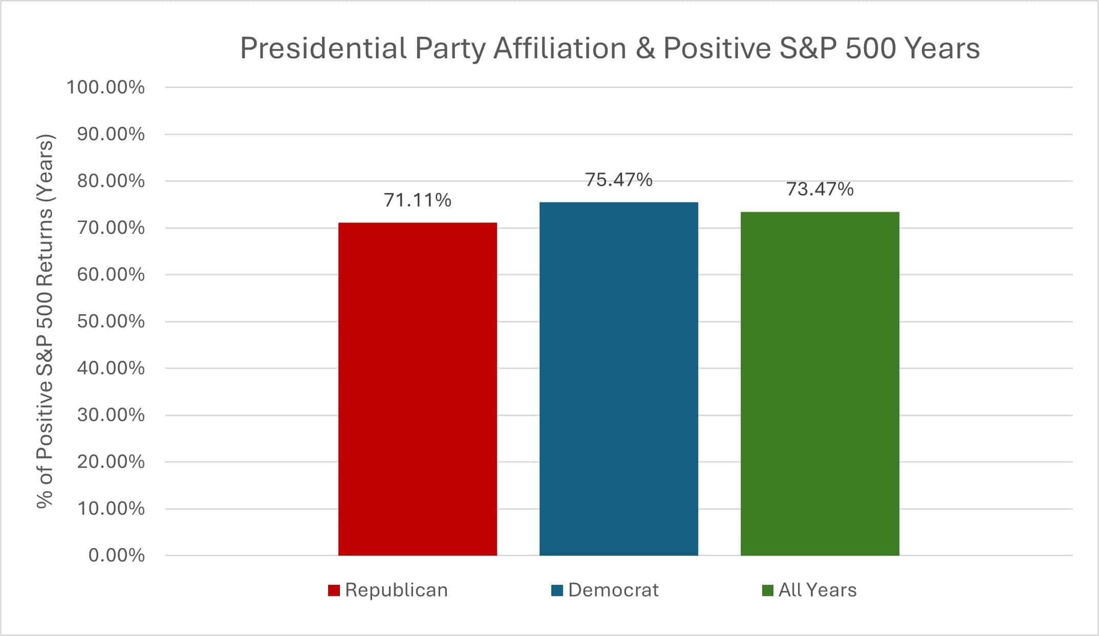 Graph showing the percent of positive S&P 500 years broken down by party affiliation.