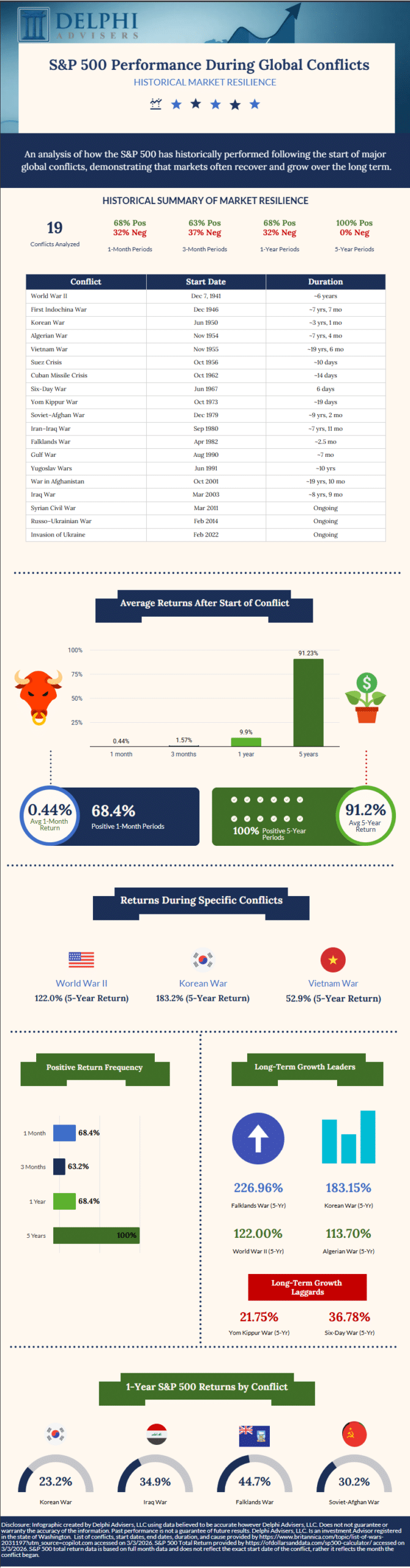 Global conflicts and S&P 500 Returns